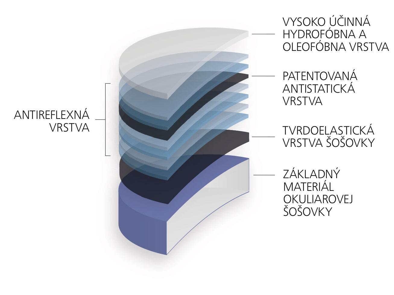 Zloženie šošovky s rôznymi vrstvami vrátane prémiovej antireflexnej povrchovej úpravy ZEISS