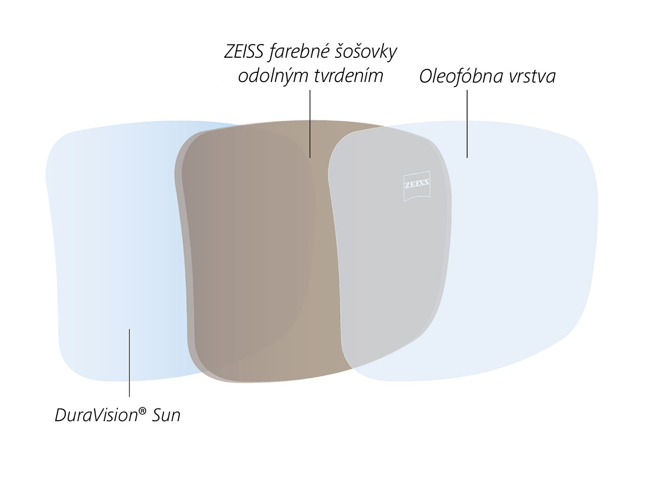 Ilustrácia antireflexného zadného povrchu odpudzujúceho vodu a mastnotu, špeciálne vyvinutého pre tónované šošovky 