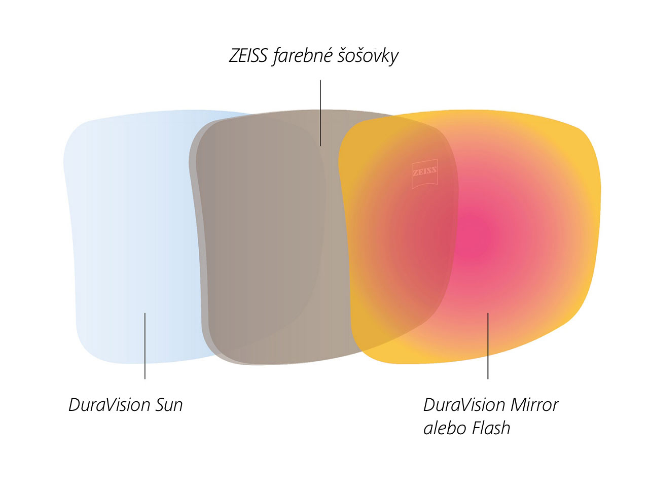 Ilustrácia tónovanej šošovky ZEISS so zadnou a prednou vrstvou šošovky určenou pre odraz slnečného svetla 