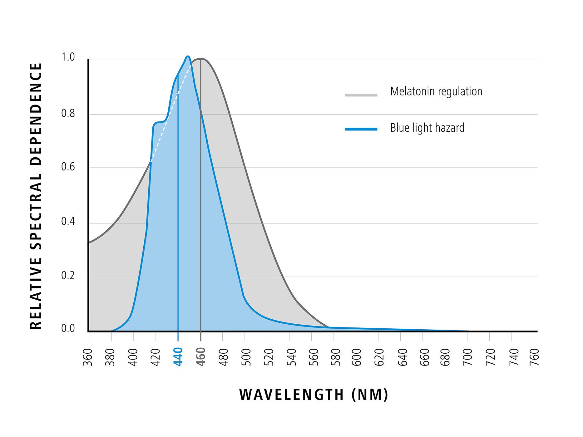 Graf znázorňujúci vlnovú dĺžku modrého svetla vo vzťahu k relatívnej spektrálnej závislosti (pozitívne účinky modrého svetla) 