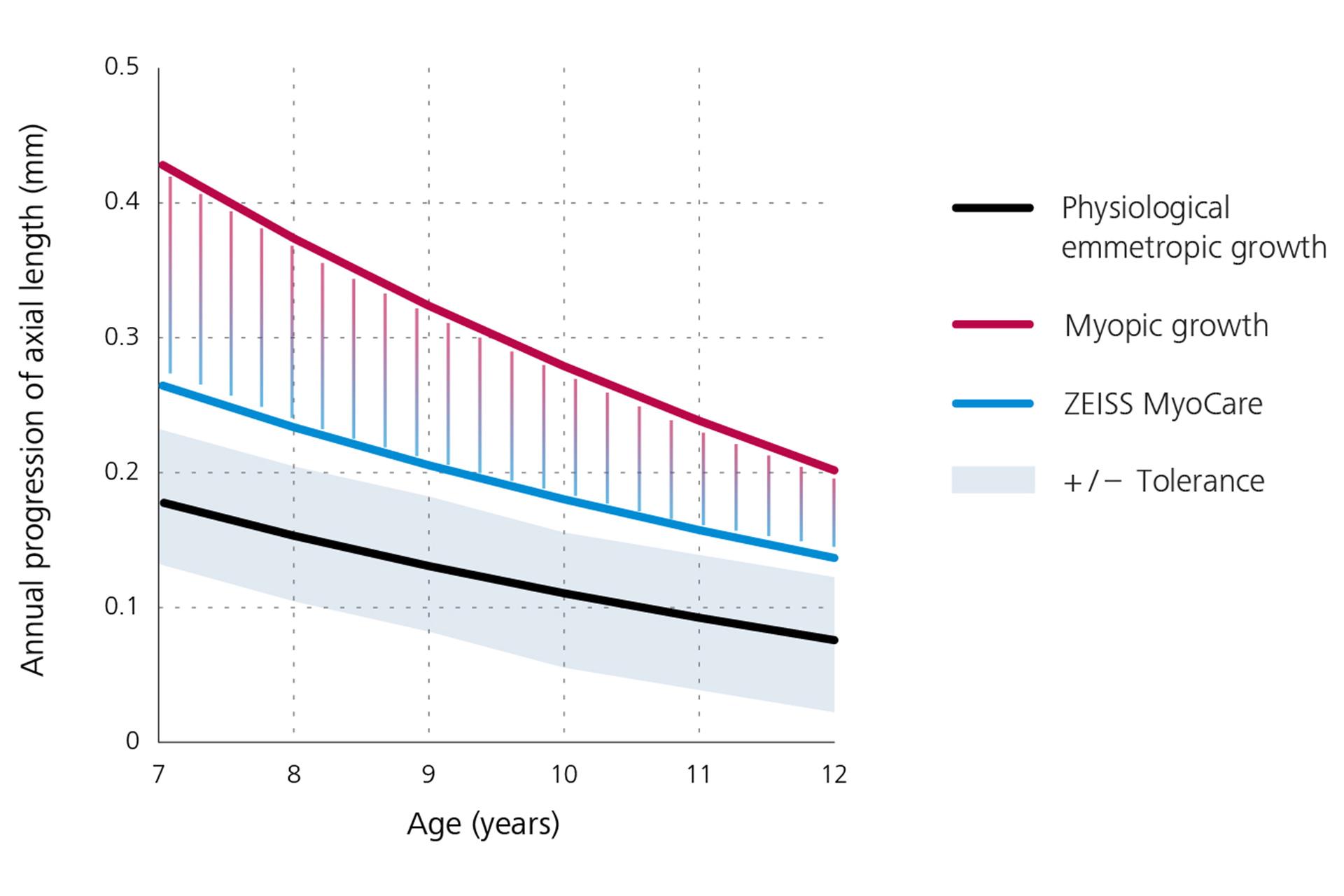 Čiarový graf, ktorý vyobrazuje ročnú progresiu osovej dĺžky znázorňujúcej fyziologický emetropický rast čiernou farbou dole, myopický rast červenou farbou hore a výsledky pre šošovky ZEISS MyoCare modrou farbou uprostred. Z tohto grafu sa dá odvodiť, že progresia myopie je pod krivkou myopického rastu, ak sa nosia šošovky ZEISS MyoCare.  