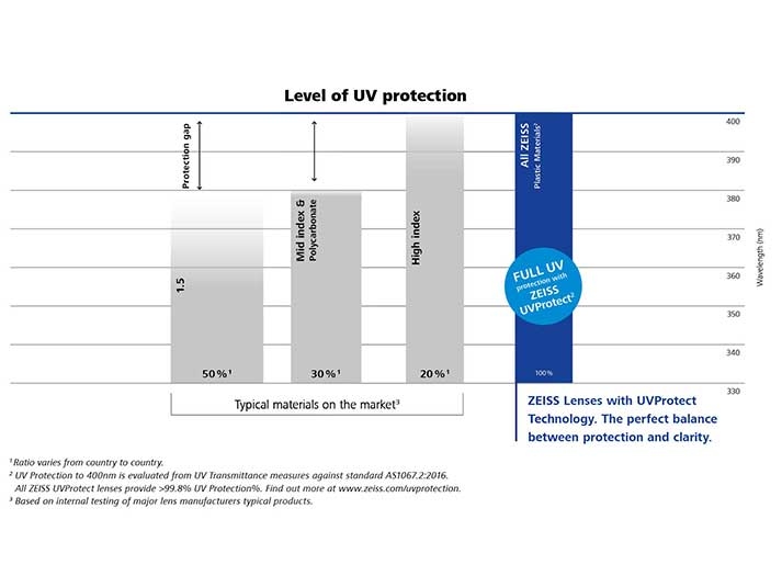 Na obrázku je graf porovnávajúci úroveň UV ochrany šošoviek ZEISS a šošoviek ostatných účastníkov trhu. 
