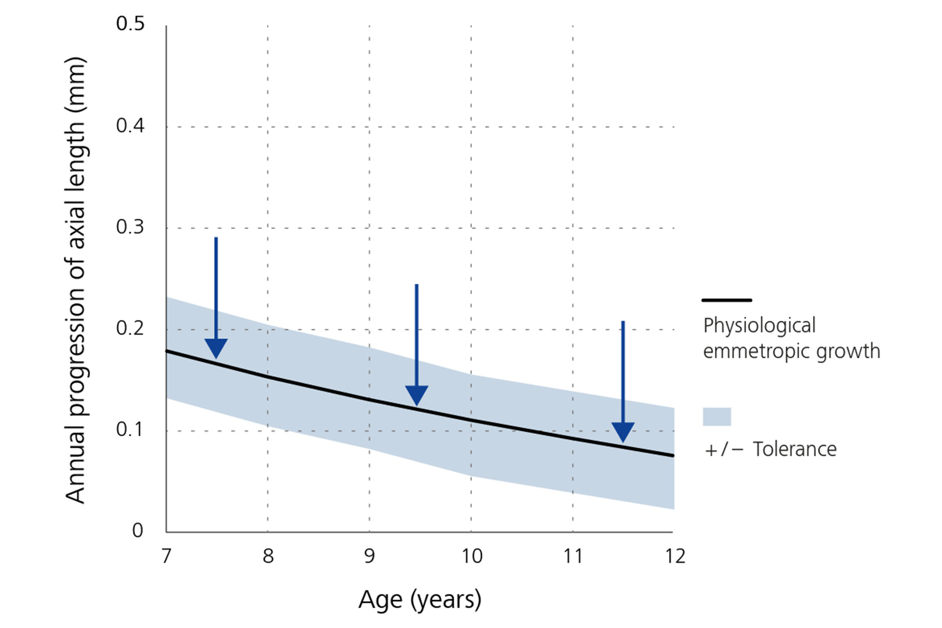 Čiarový graf, ktorý ukazuje ročné zníženie progresie osovej dĺžky – základná hodnota podľa veku.